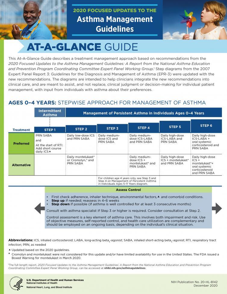 2020 Focused Updates To The Asthma Management Guidelines: At-a-Glance ...